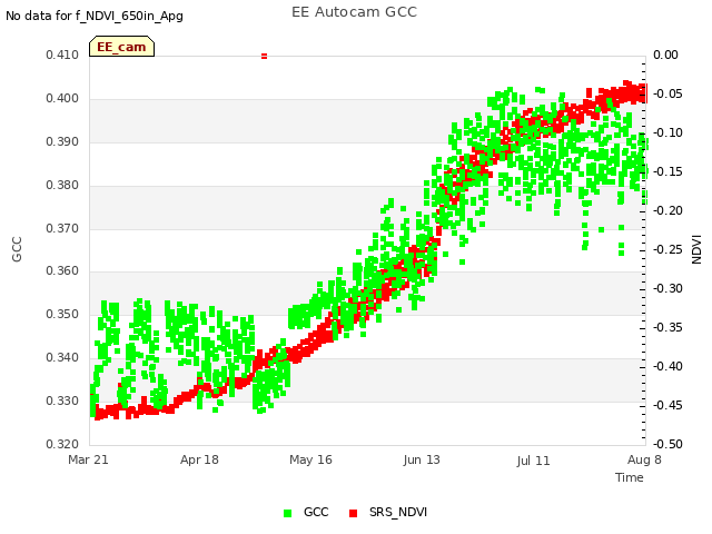 plot of EE Autocam GCC