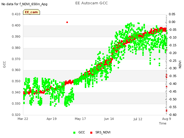 plot of EE Autocam GCC