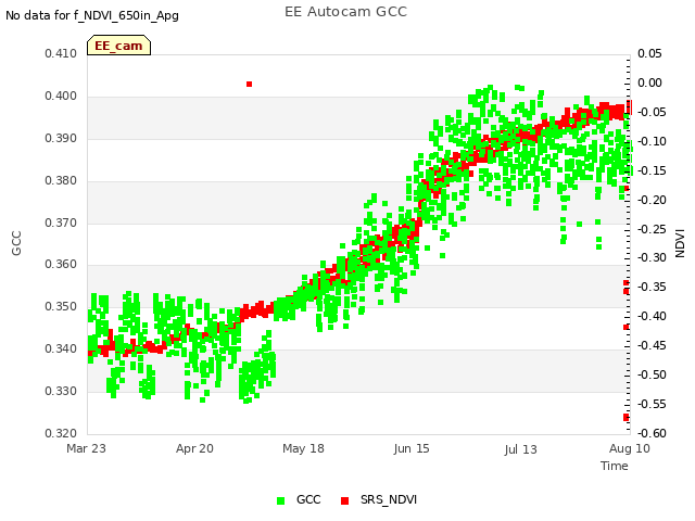 plot of EE Autocam GCC