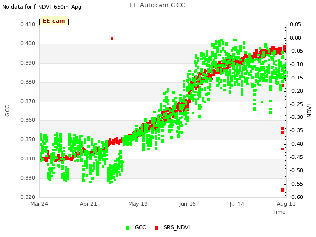 plot of EE Autocam GCC