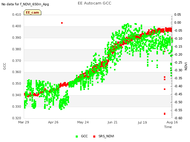 plot of EE Autocam GCC