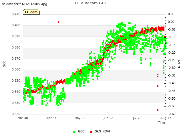 plot of EE Autocam GCC