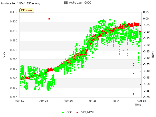 plot of EE Autocam GCC