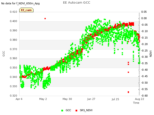 plot of EE Autocam GCC