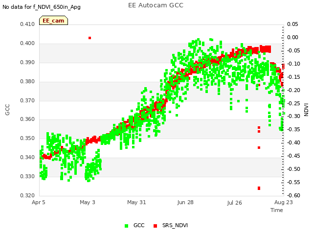 plot of EE Autocam GCC