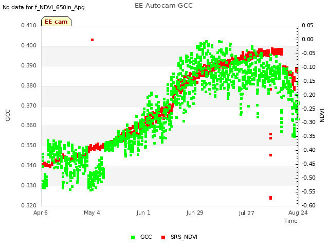 plot of EE Autocam GCC