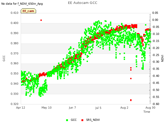 plot of EE Autocam GCC