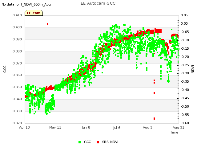 plot of EE Autocam GCC