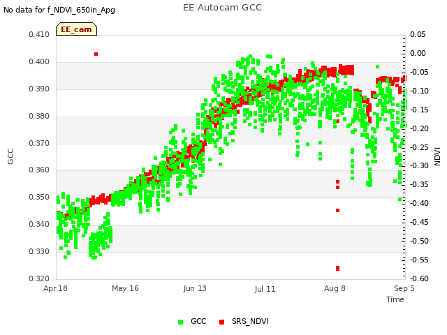 plot of EE Autocam GCC