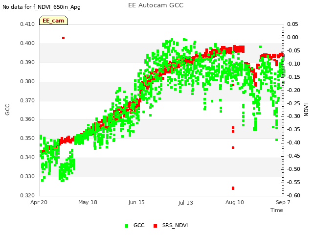 plot of EE Autocam GCC