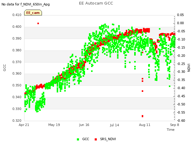 plot of EE Autocam GCC