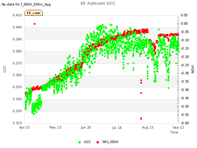 plot of EE Autocam GCC