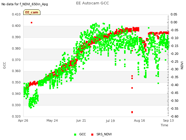 plot of EE Autocam GCC