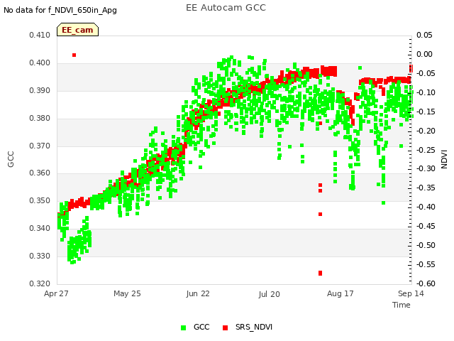 plot of EE Autocam GCC