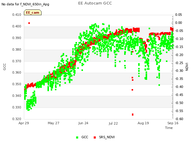 plot of EE Autocam GCC