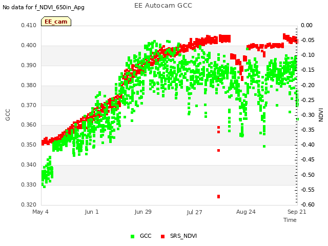 plot of EE Autocam GCC