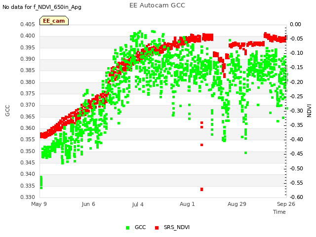 plot of EE Autocam GCC