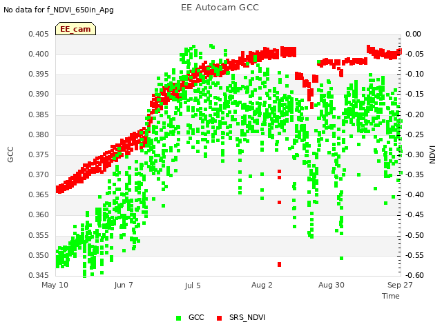 plot of EE Autocam GCC