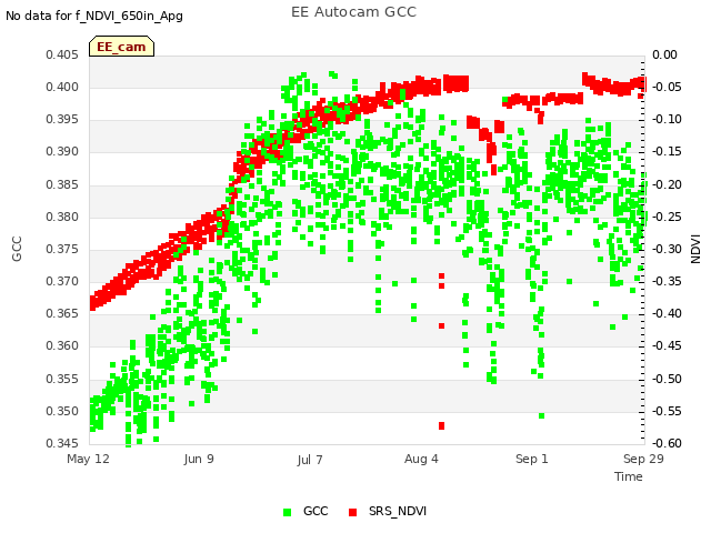 plot of EE Autocam GCC