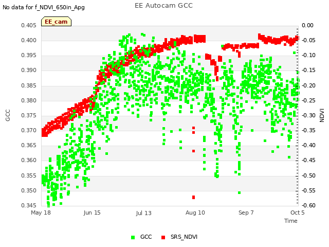 plot of EE Autocam GCC