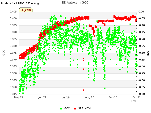 plot of EE Autocam GCC