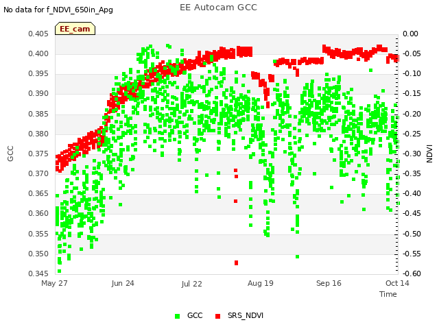 plot of EE Autocam GCC