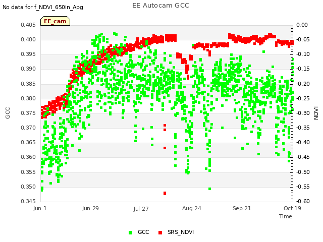 plot of EE Autocam GCC