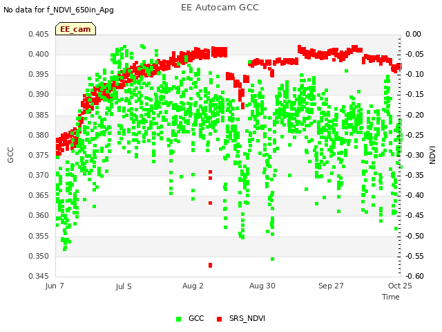 plot of EE Autocam GCC