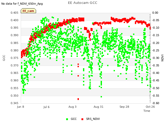 plot of EE Autocam GCC