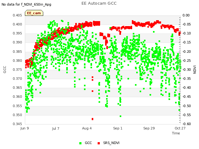 plot of EE Autocam GCC