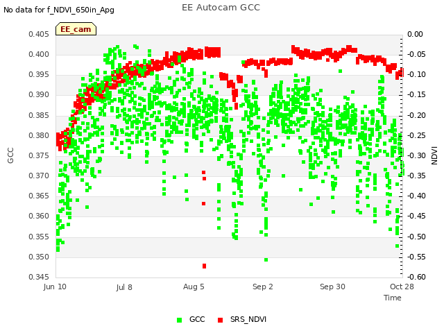 plot of EE Autocam GCC