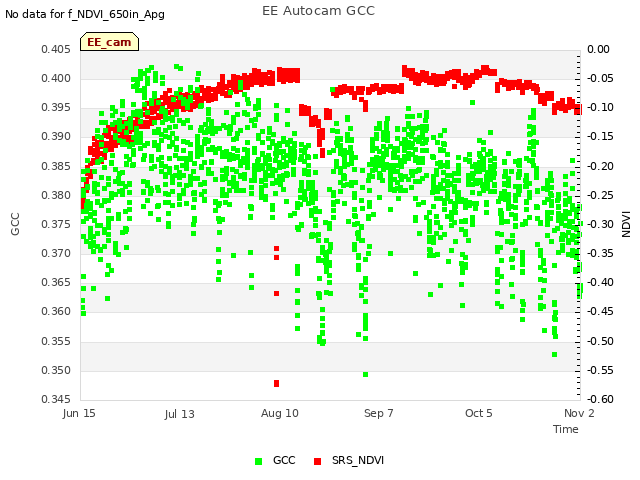 plot of EE Autocam GCC