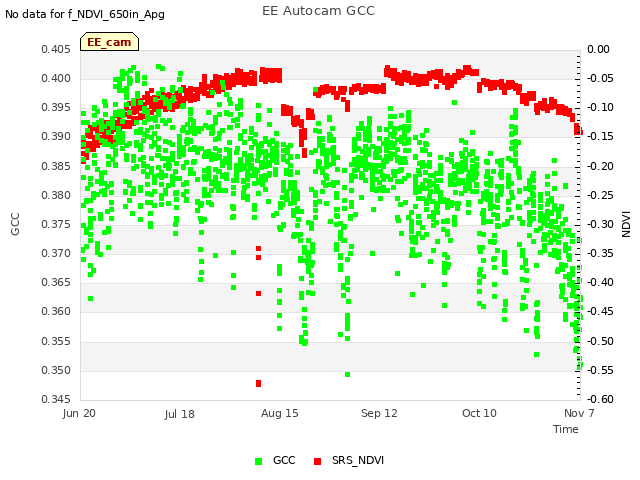 plot of EE Autocam GCC