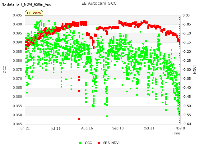 plot of EE Autocam GCC