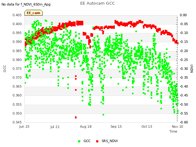 plot of EE Autocam GCC