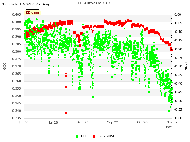 plot of EE Autocam GCC