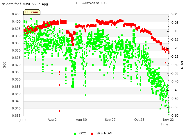 plot of EE Autocam GCC