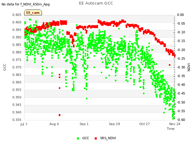 plot of EE Autocam GCC