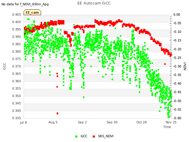 plot of EE Autocam GCC