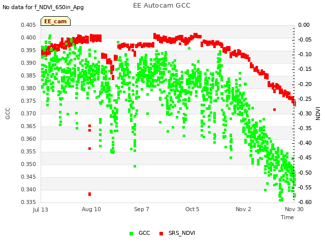 plot of EE Autocam GCC