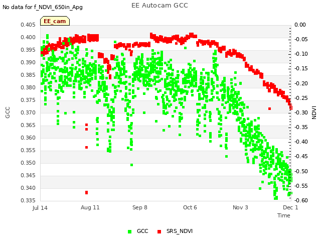 plot of EE Autocam GCC