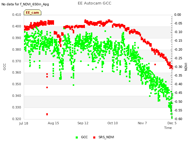 plot of EE Autocam GCC