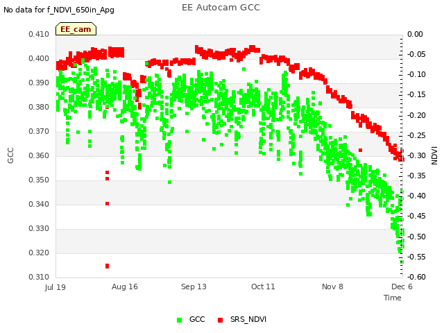 plot of EE Autocam GCC