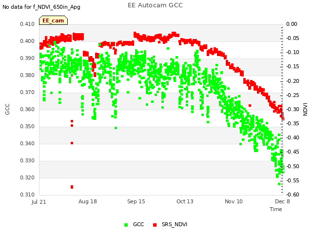 plot of EE Autocam GCC