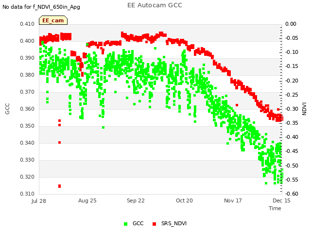 plot of EE Autocam GCC