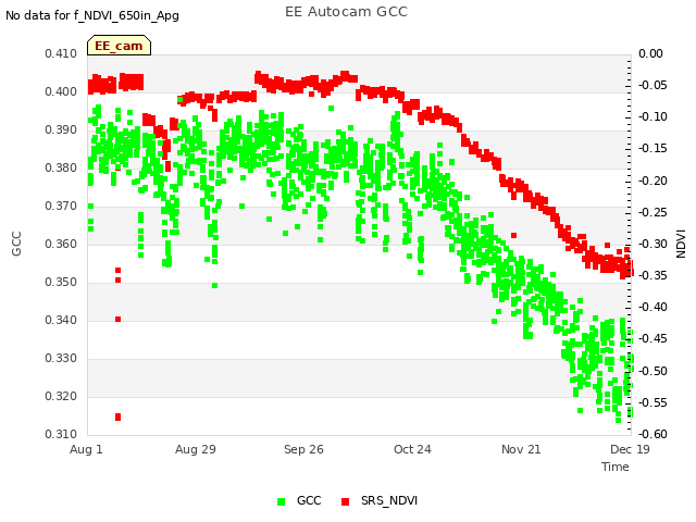 plot of EE Autocam GCC