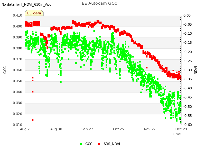 plot of EE Autocam GCC