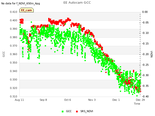 plot of EE Autocam GCC