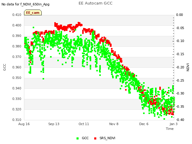 plot of EE Autocam GCC