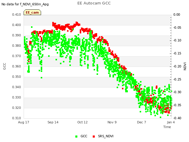 plot of EE Autocam GCC